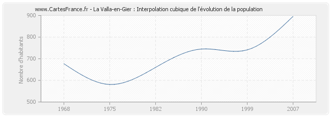 La Valla-en-Gier : Interpolation cubique de l'évolution de la population